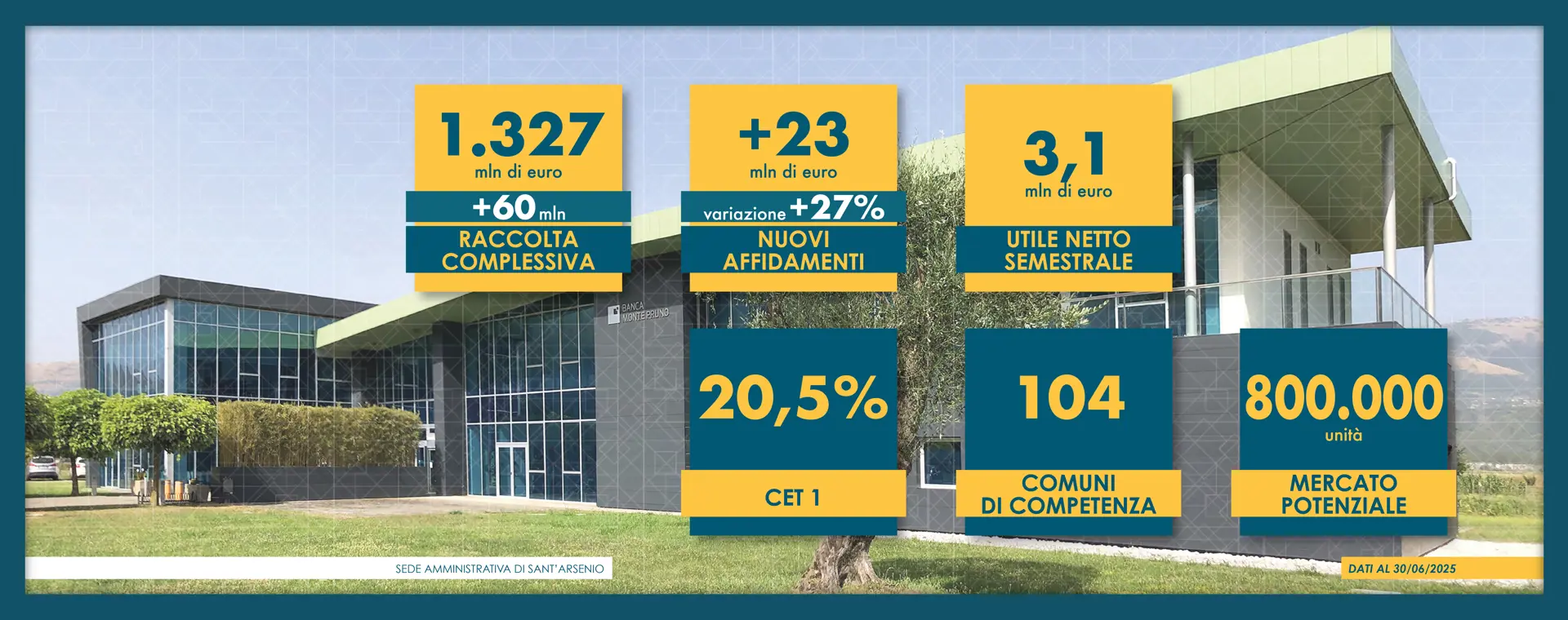 Banca Monte Pruno :
prosegue la crescita