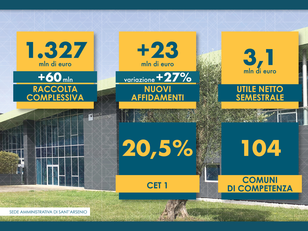 Banca Monte Pruno : prosegue la crescita